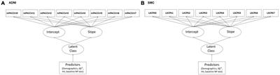 Classification and prediction of cognitive trajectories of cognitively unimpaired individuals